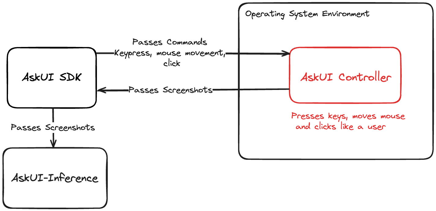 Architecture drawing how the AskUI Controller works together with AskUI SDK. The AskUI Controller runs in an environment and executes commands given to it by AskUI SDK: keypresses, mouse movement and clicks. It also takes screenshots and sends them over the AskUI SDK to the AskUI Inference.