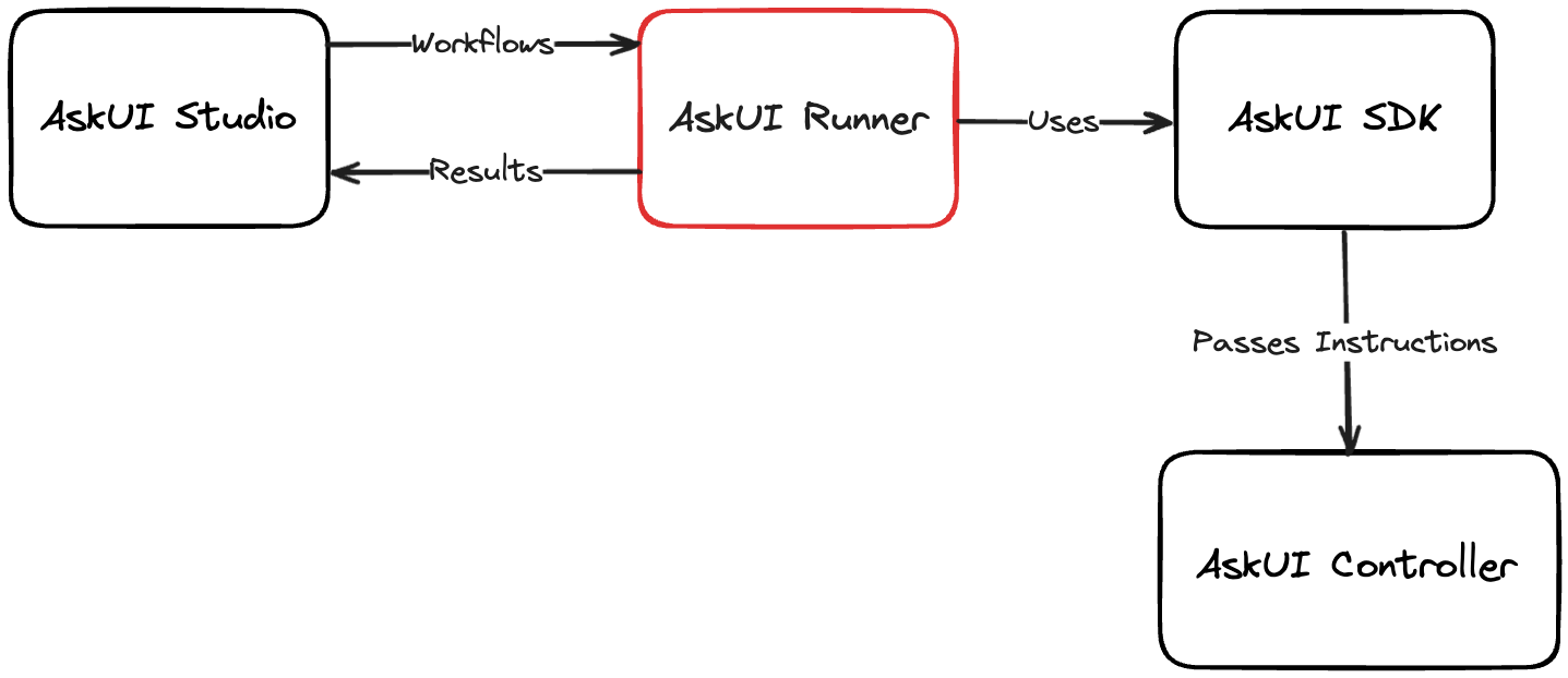 Architecture drawing how the AskUI Runner fits into AskUI Studio, AskUI SDK and AskUI Controller. The AskUI Runner fetches Workflows from AskUI Studio and uploads the results back to it. The Runner uses the AskUI SDK which passes the instructions from the workflow steps to the AskUI Controller.